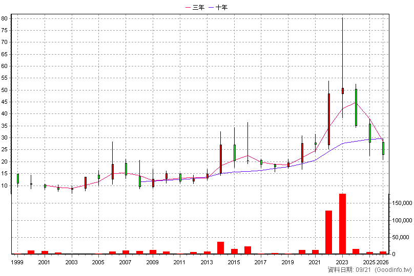 5704 老爺知 年K線圖(股價已還原權息)