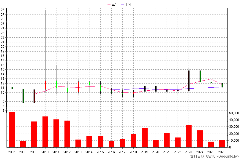 5863 瑞興銀 年K線圖