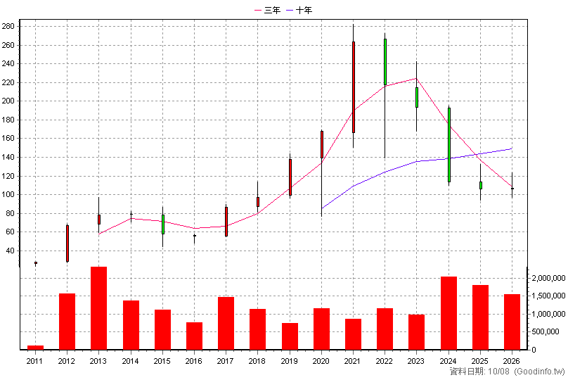 5871 中租-KY 年K線圖