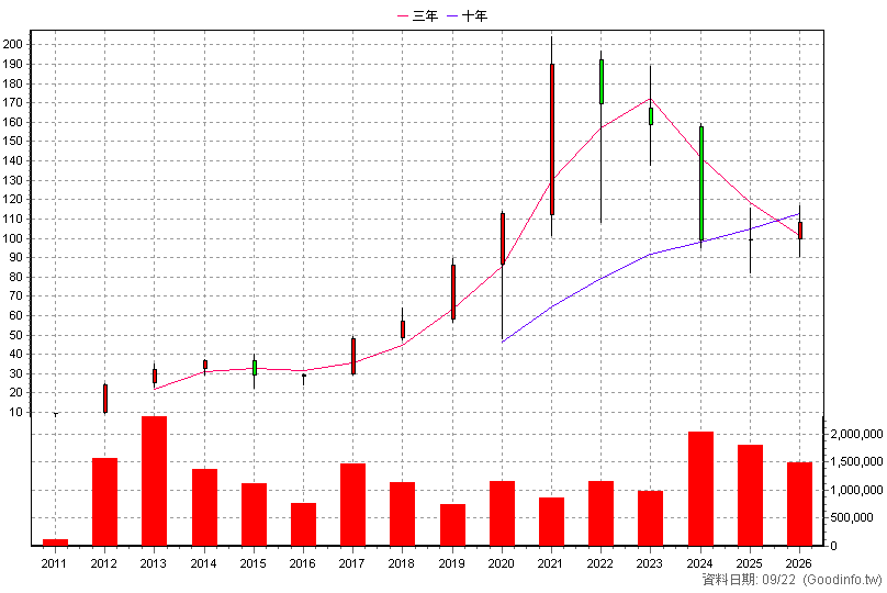 5871 中租-KY 年K線圖(股價已還原權息)