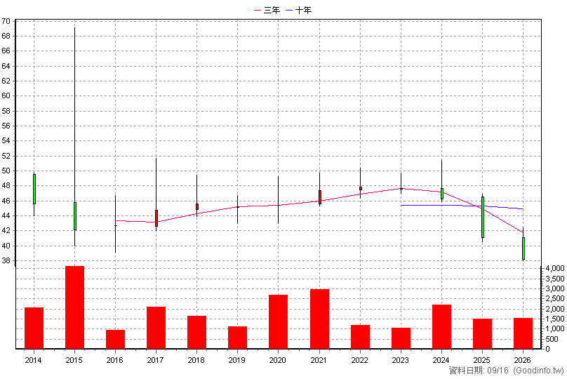 5878 台名 年K線圖