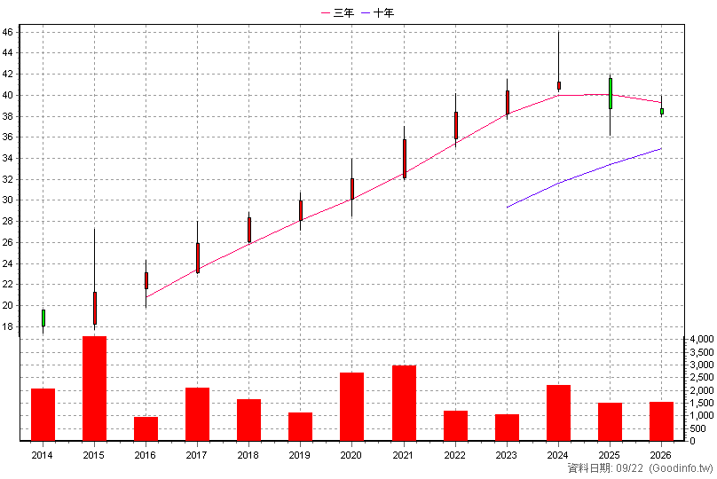 5878 台名 年K線圖(股價已還原權息)