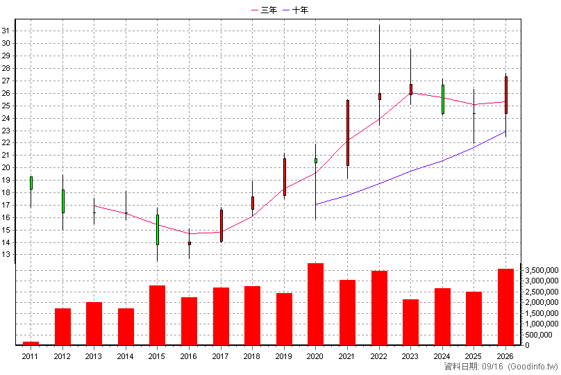 5880 合庫金 年K線圖