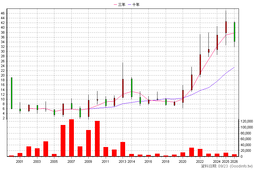 5902 德記 年K線圖(股價已還原權息)