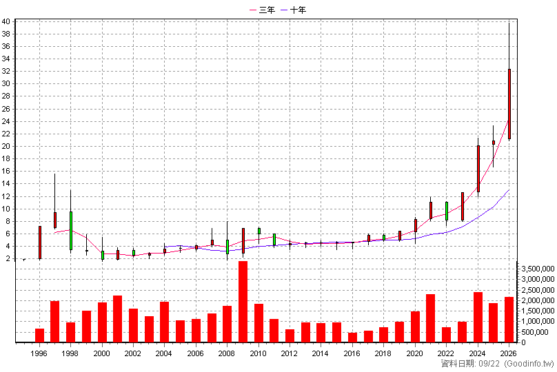 6005 群益證 年K線圖(股價已還原權息)