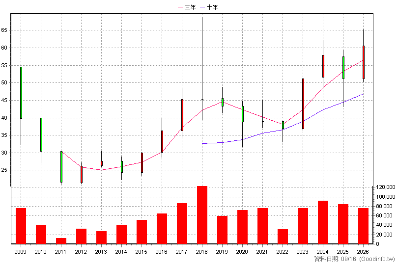 6024 群益期 年K線圖