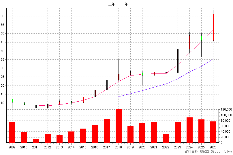 6024 群益期 年K線圖(股價已還原權息)