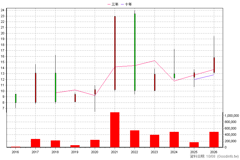 6026 福邦證 年K線圖