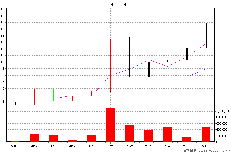 6026 福邦證 年K線圖(股價已還原權息)