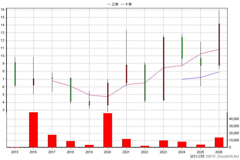 6027 德信 年K線圖
