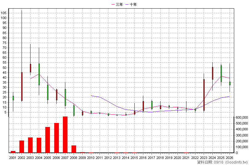 6103 合邦 年K線圖