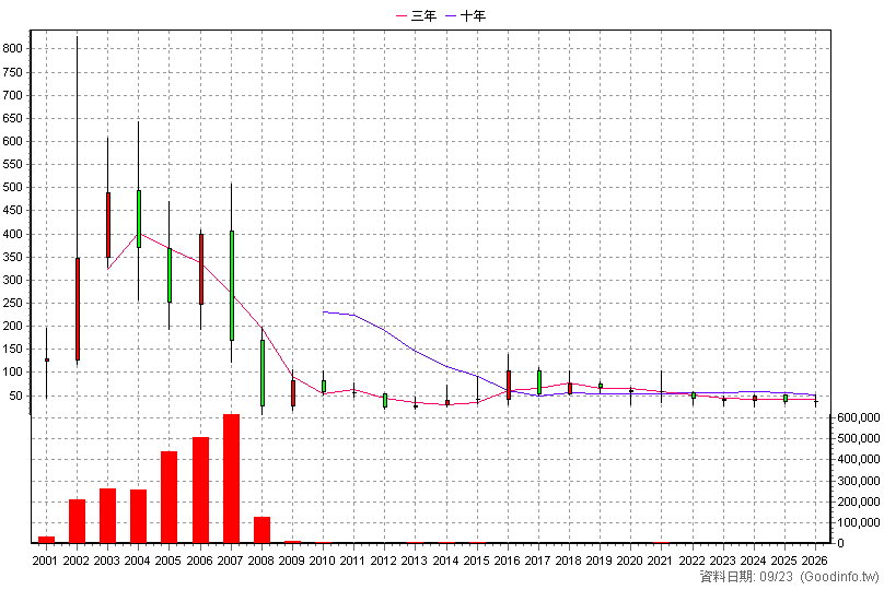 6103 合邦 年K線圖(股價已還原權息)