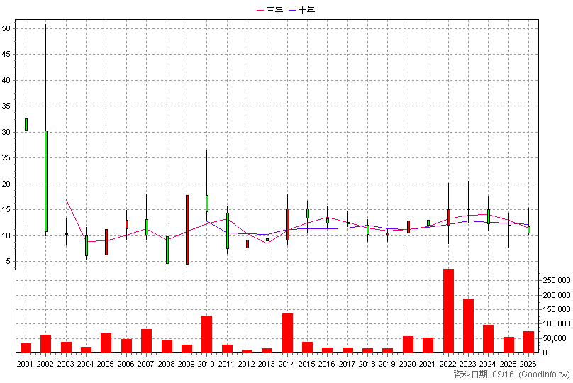 6109 亞元 年K線圖