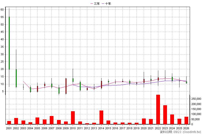 6109 亞元 年K線圖(股價已還原權息)