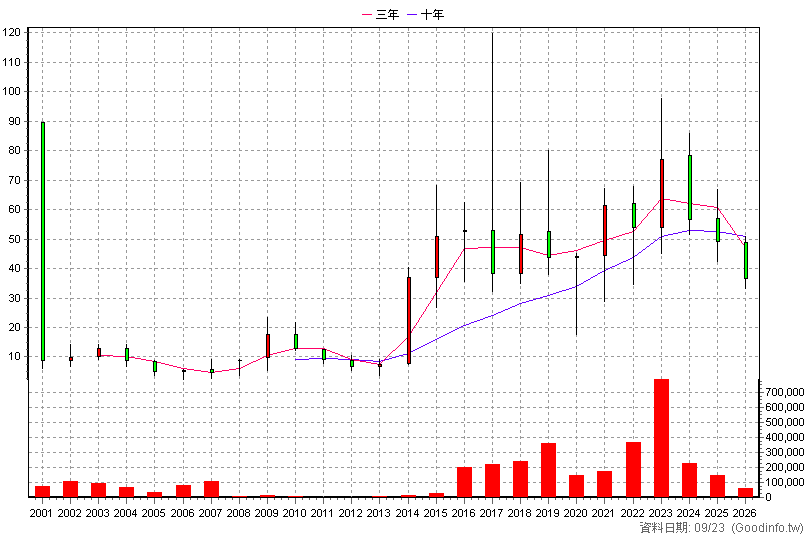 6111 光聚晶電 年K線圖(股價已還原權息)