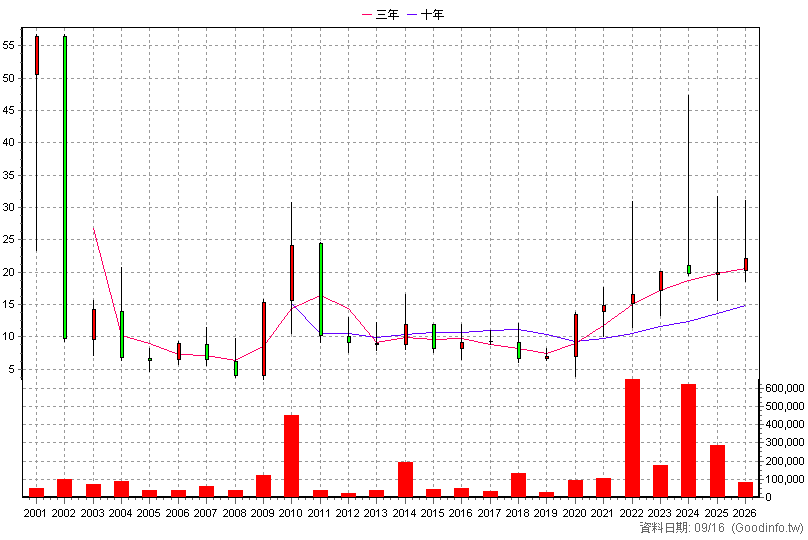 6113 亞矽 年K線圖