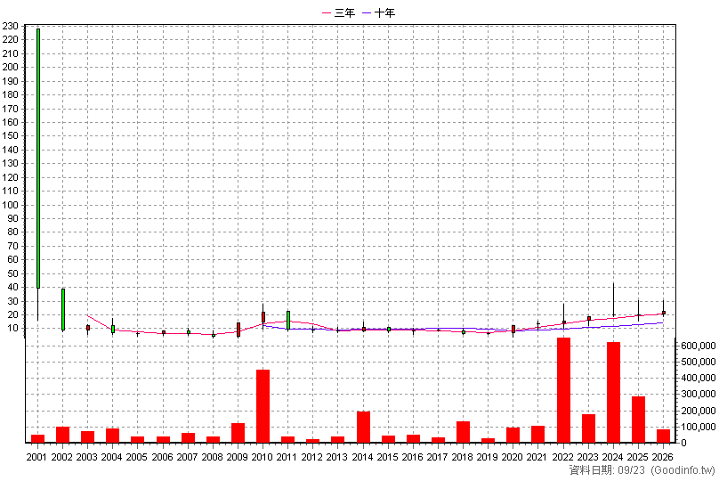 6113 亞矽 年K線圖(股價已還原權息)