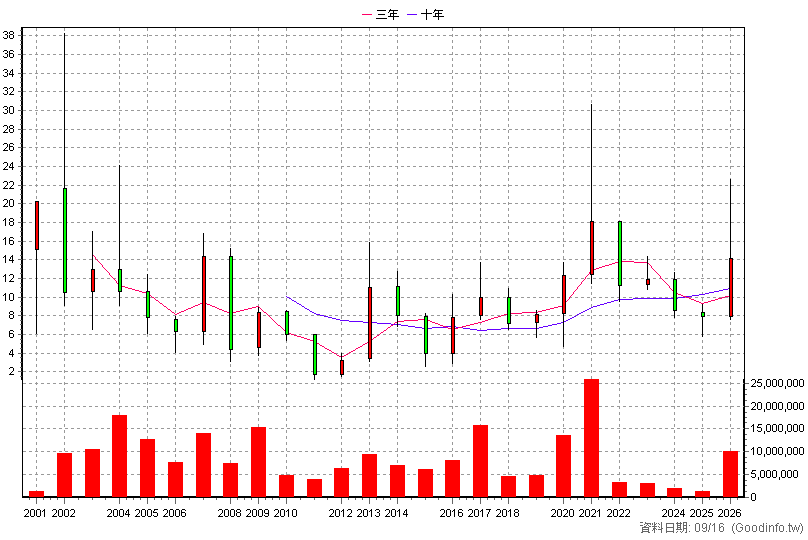 6116 彩晶 年K線圖