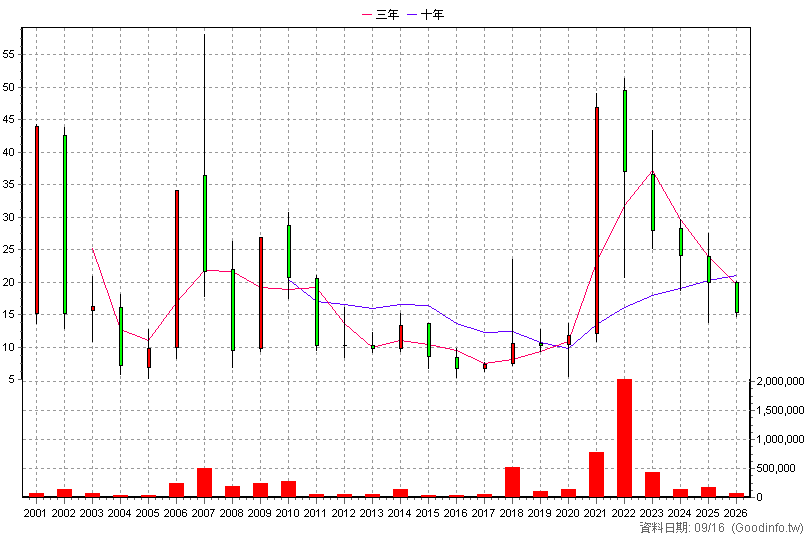 6118 建達 年K線圖