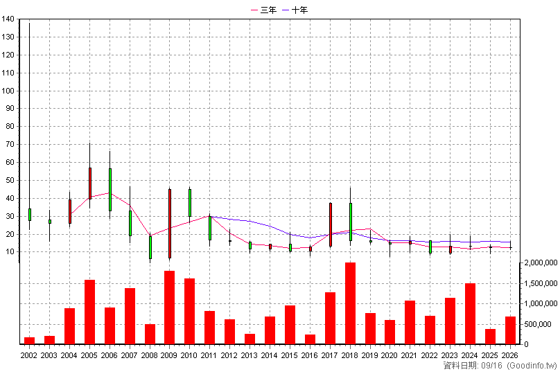 6120 達運 年K線圖