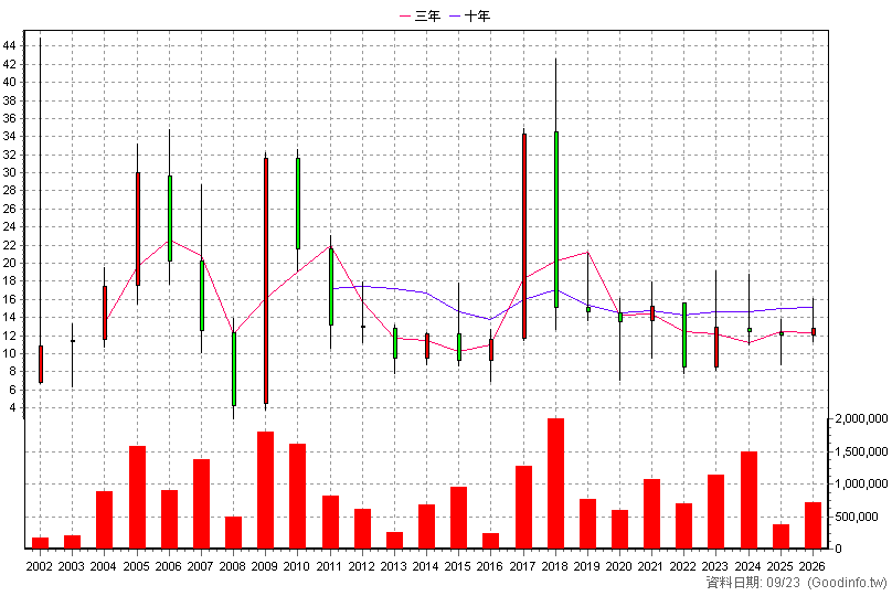 6120 達運 年K線圖(股價已還原權息)