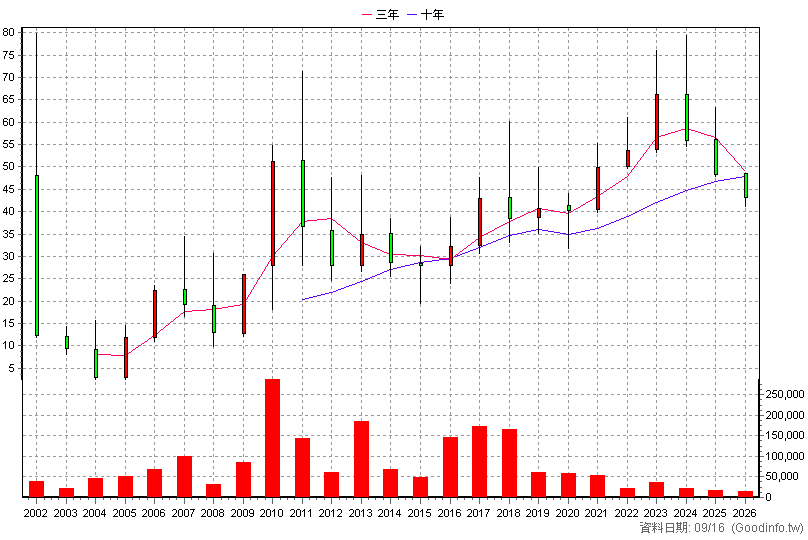 6123 上奇 年K線圖