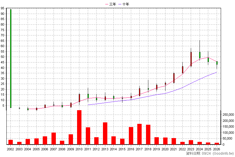 6123 上奇 年K線圖(股價已還原權息)