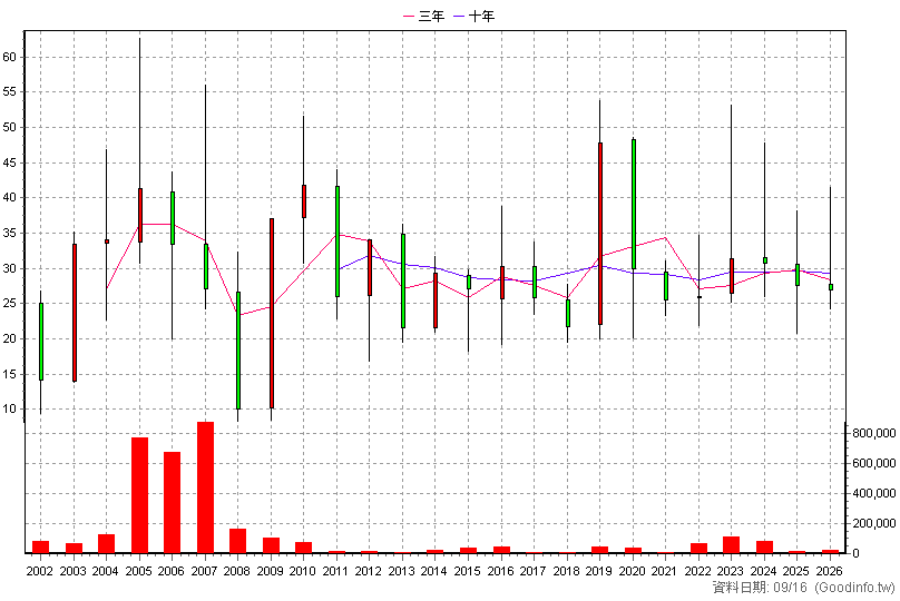 6124 業強 年K線圖