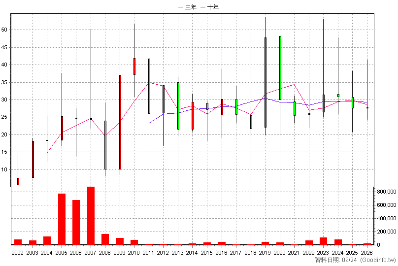 6124 業強 年K線圖(股價已還原權息)