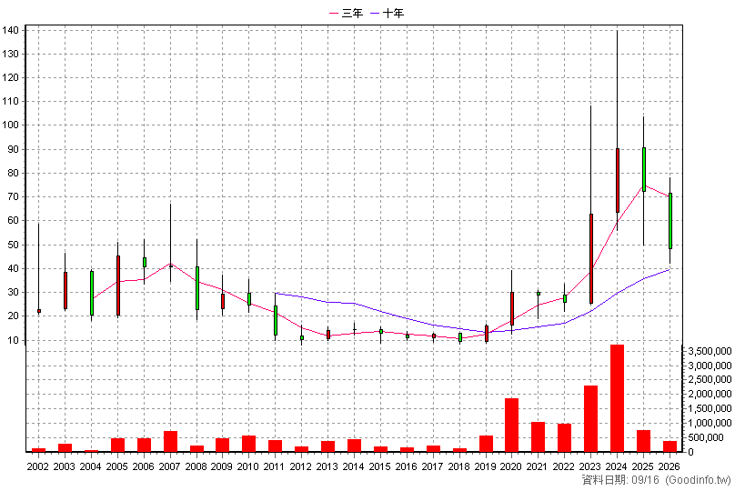 6125 廣運 年K線圖