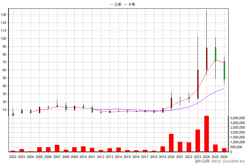 6125 廣運 年K線圖(股價已還原權息)