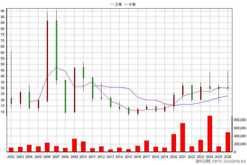6126 信音 年K線圖
