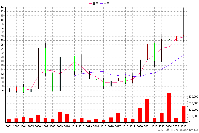 6126 信音 年K線圖(股價已還原權息)