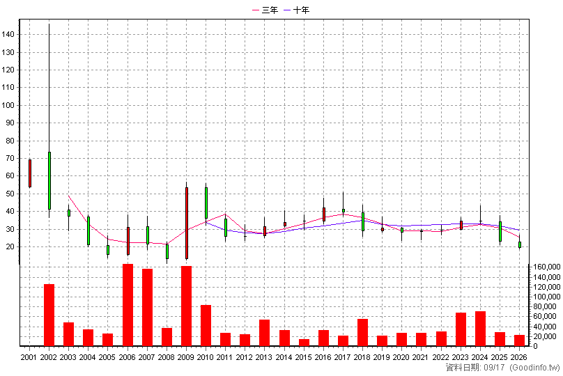6128 上福 年K線圖