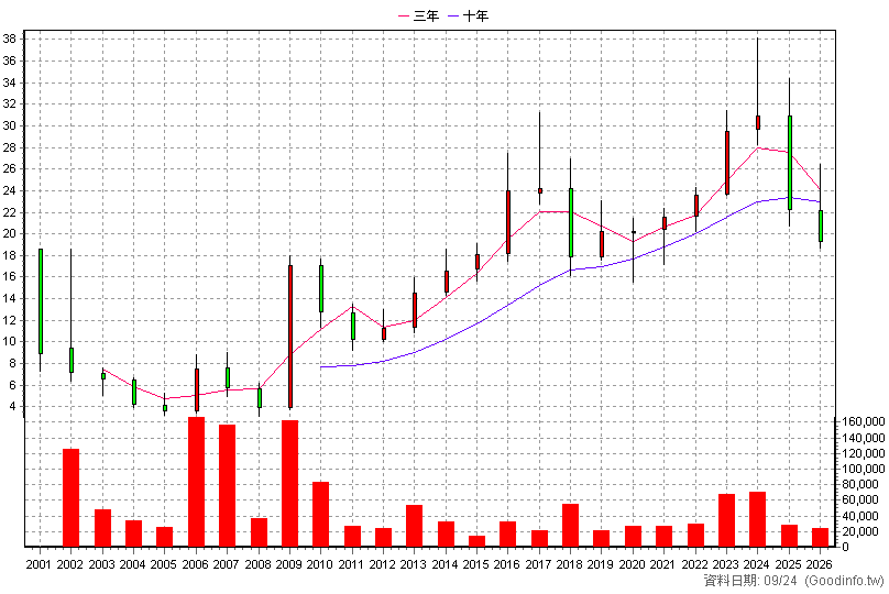 6128 上福 年K線圖(股價已還原權息)