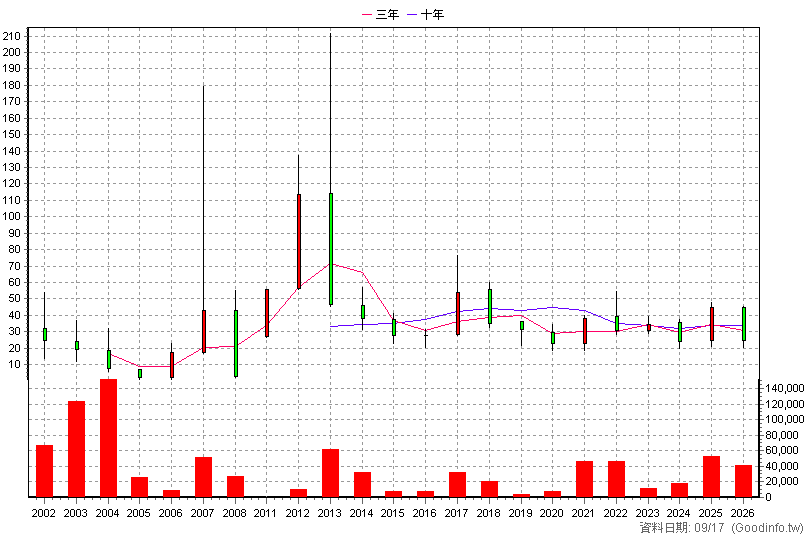 6130 上亞科技 年K線圖