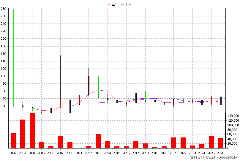 6130 上亞科技 年K線圖(股價已還原權息)