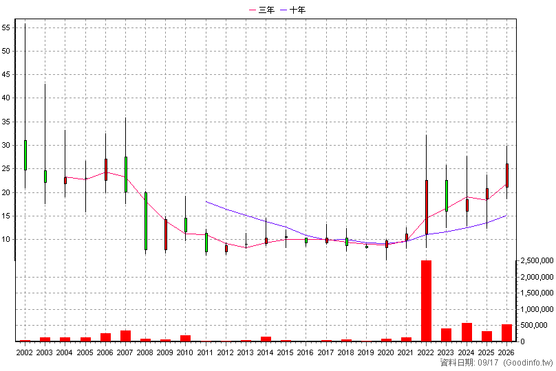 6133 金橋 年K線圖