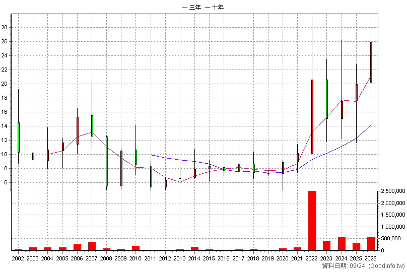 6133 金橋 年K線圖(股價已還原權息)