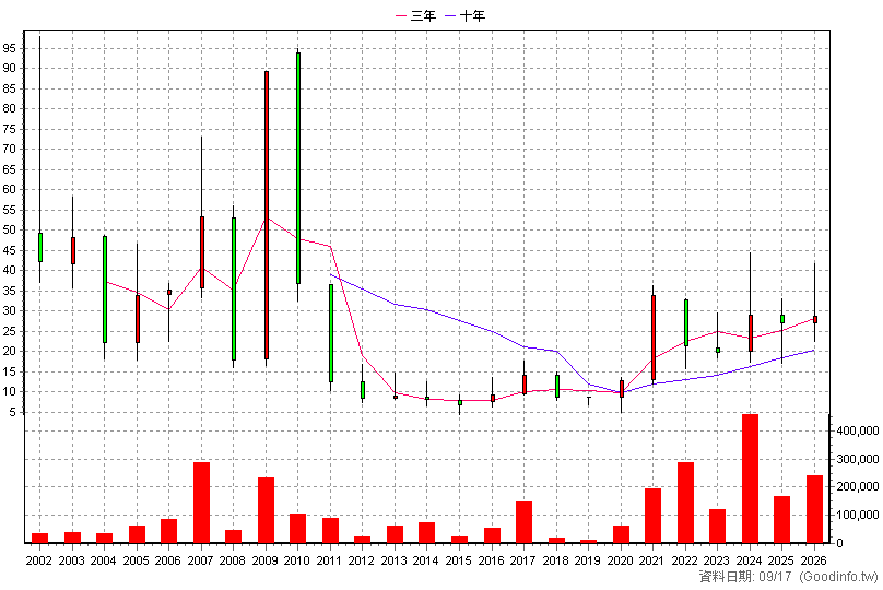 6134 萬旭 年K線圖