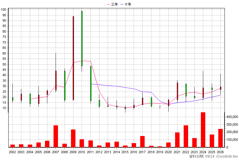 6134 萬旭 年K線圖(股價已還原權息)