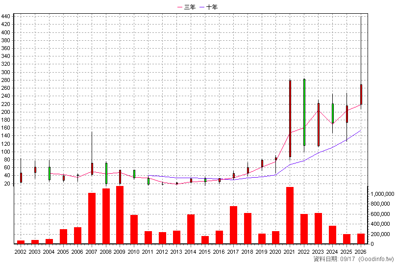 6138 茂達 年K線圖