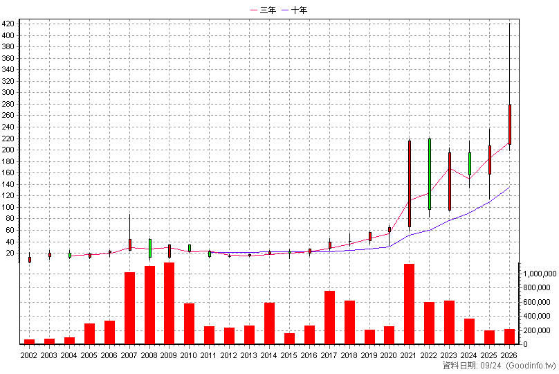 6138 茂達 年K線圖(股價已還原權息)