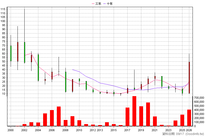 6141 柏承 年K線圖