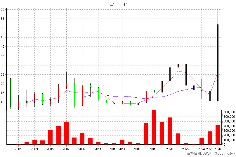 6141 柏承 年K線圖(股價已還原權息)