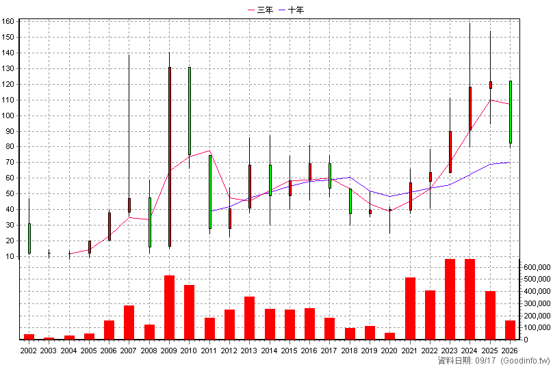 6143 振曜 年K線圖