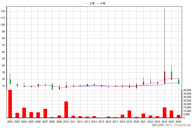 6144 得利影 年K線圖