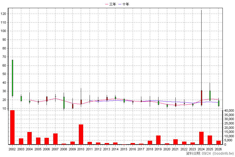 6144 得利影 年K線圖(股價已還原權息)