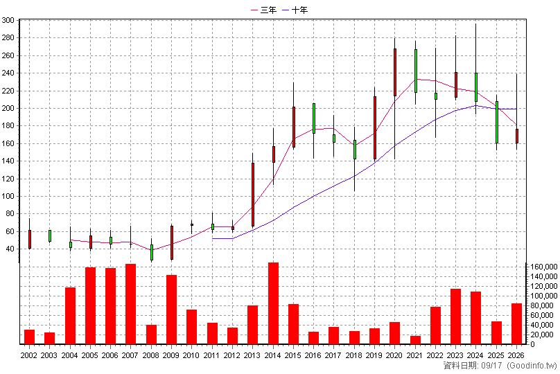 6146 耕興 年K線圖