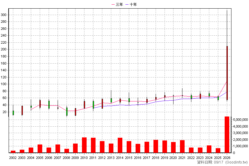 6147 頎邦 年K線圖